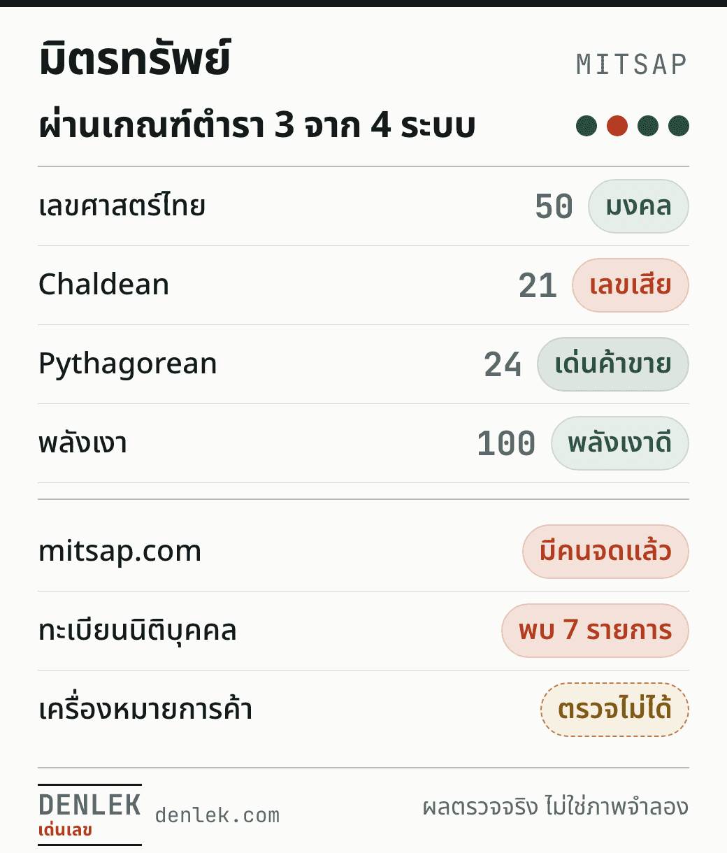 ตัวอย่างหน้าผลตรวจ แสดงผลเลขศาสตร์สี่ระบบ สถานะโดเมน สถานะทะเบียนนิติบุคคล และรายการที่ระบบตรวจให้ไม่ได้